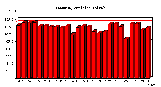 Incoming articles (size)