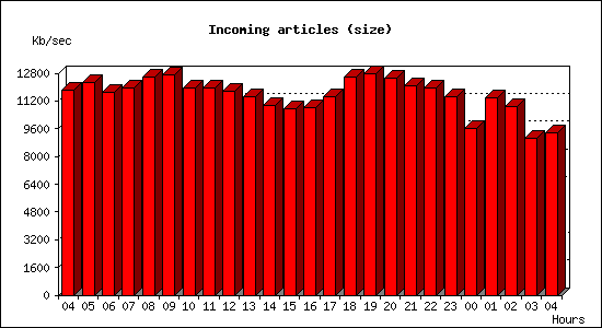 Incoming articles (size)