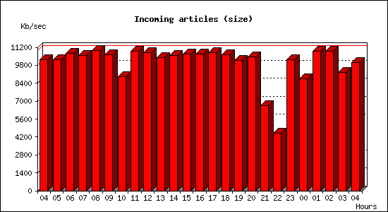 Incoming articles (size)