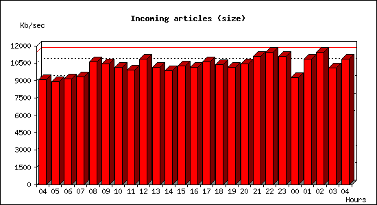 Incoming articles (size)