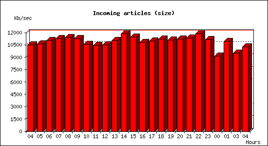 Incoming articles (size)