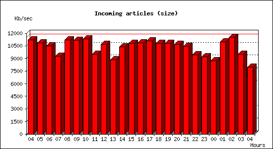 Incoming articles (size)