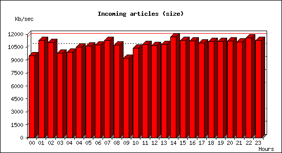 Incoming articles (size)