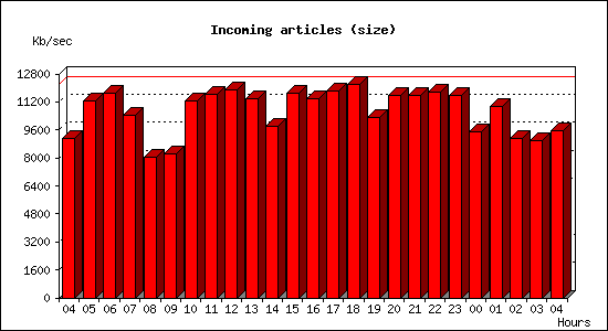 Incoming articles (size)