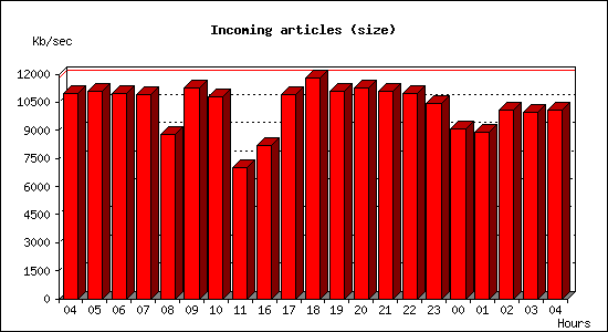 Incoming articles (size)