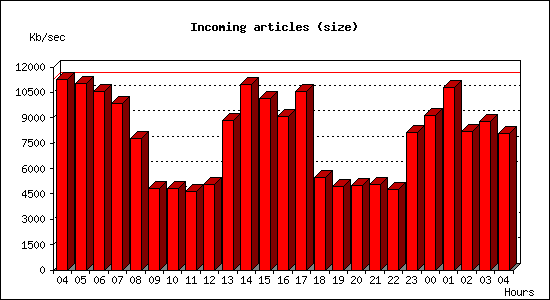 Incoming articles (size)