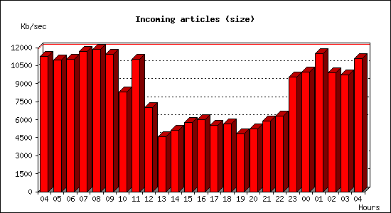 Incoming articles (size)