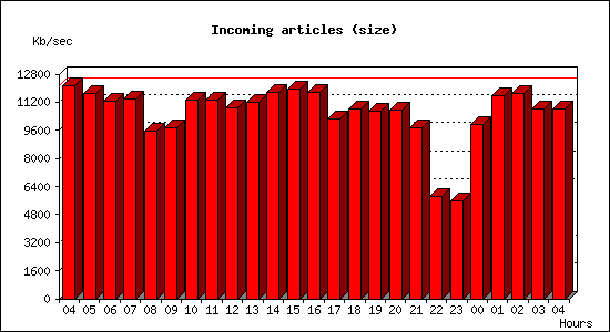 Incoming articles (size)