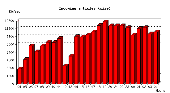 Incoming articles (size)