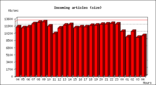 Incoming articles (size)