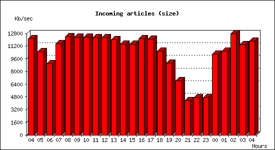 Incoming articles (size)