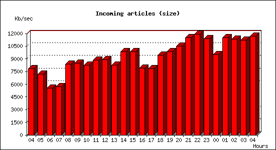 Incoming articles (size)