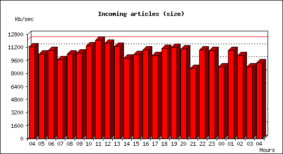 Incoming articles (size)