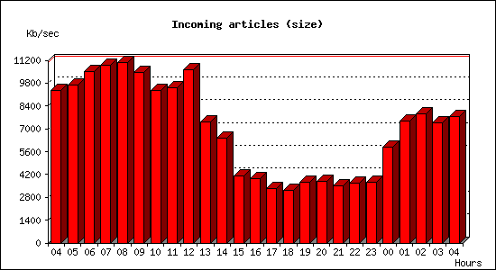 Incoming articles (size)