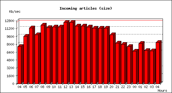 Incoming articles (size)