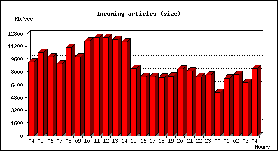 Incoming articles (size)