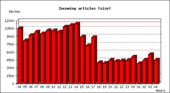 Incoming articles (size)