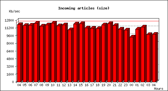 Incoming articles (size)