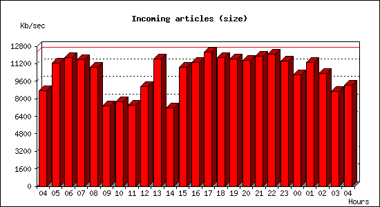 Incoming articles (size)