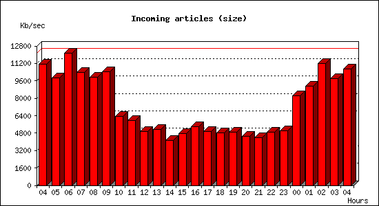 Incoming articles (size)