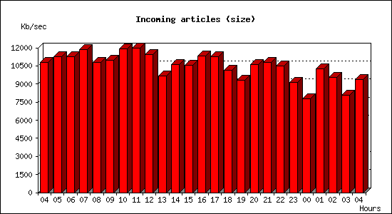 Incoming articles (size)