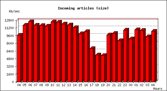 Incoming articles (size)