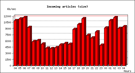 Incoming articles (size)