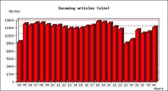 Incoming articles (size)