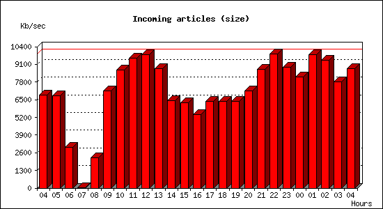 Incoming articles (size)