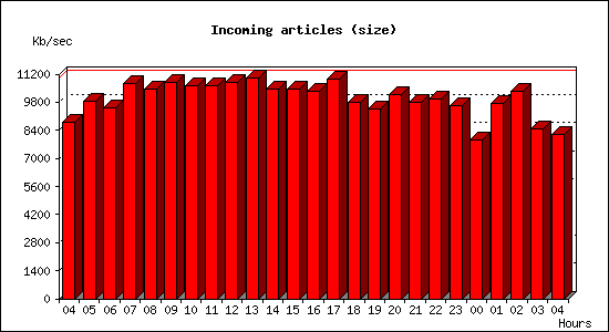 Incoming articles (size)