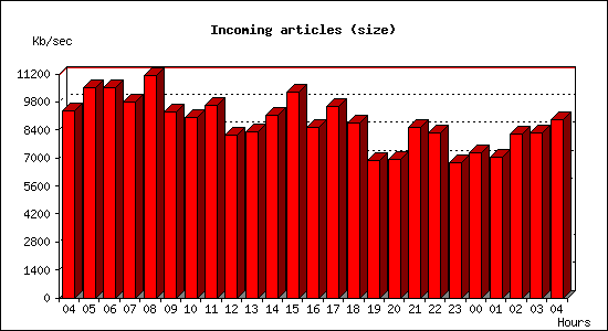 Incoming articles (size)