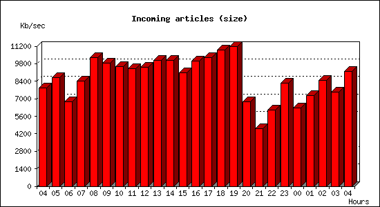 Incoming articles (size)