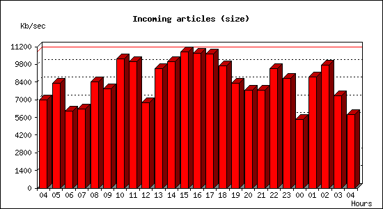 Incoming articles (size)