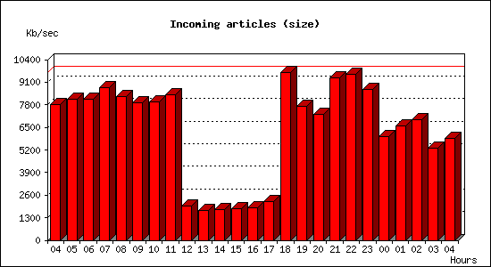 Incoming articles (size)