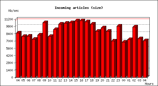 Incoming articles (size)