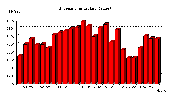 Incoming articles (size)