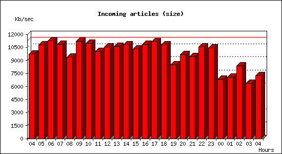 Incoming articles (size)