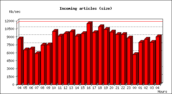 Incoming articles (size)