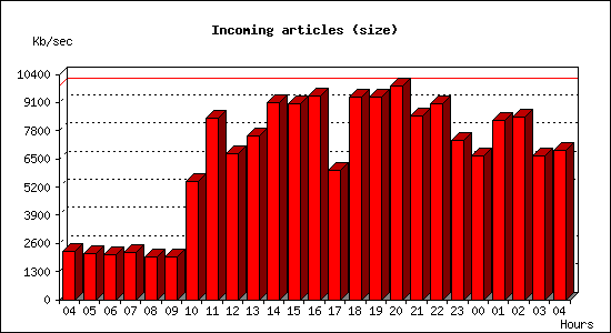 Incoming articles (size)