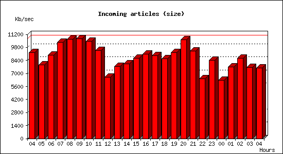 Incoming articles (size)