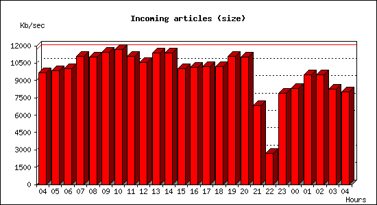 Incoming articles (size)