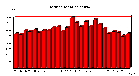 Incoming articles (size)