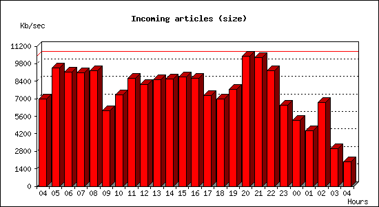 Incoming articles (size)