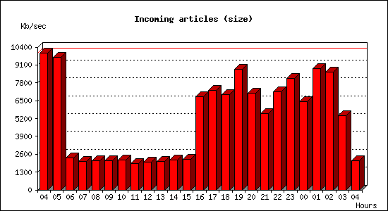 Incoming articles (size)