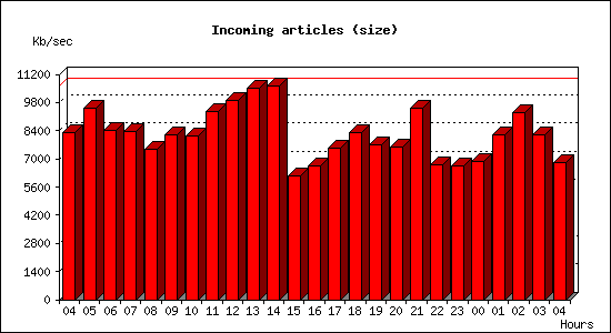 Incoming articles (size)