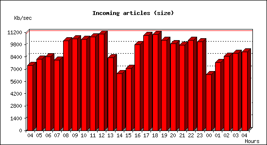 Incoming articles (size)