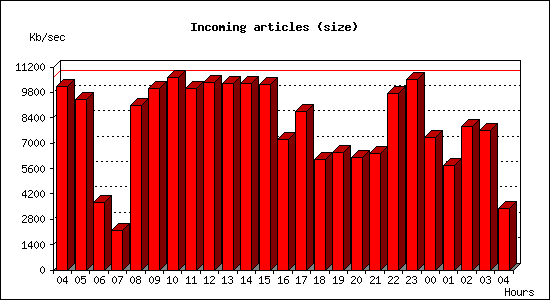 Incoming articles (size)