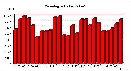 Incoming articles (size)