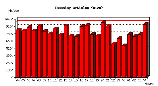 Incoming articles (size)