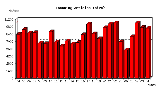 Incoming articles (size)